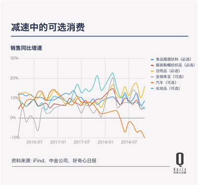 消费究竟是升级还是降级?20张图看中国人2018年的消费变化